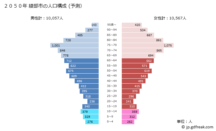 グラフ 綾部市(ｱﾔﾍﾞｼ 京都府)の人口と世帯 2050年の人口ピラミッド（予測）
