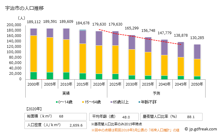 グラフ 宇治市(ｳｼﾞｼ 京都府)の人口と世帯 人口推移