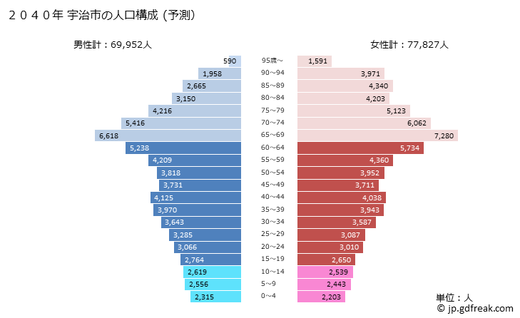 グラフ 宇治市(ｳｼﾞｼ 京都府)の人口と世帯 2040年の人口ピラミッド（予測）