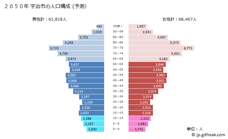 グラフ 宇治市(ｳｼﾞｼ 京都府)の人口と世帯 2050年の人口ピラミッド（予測）