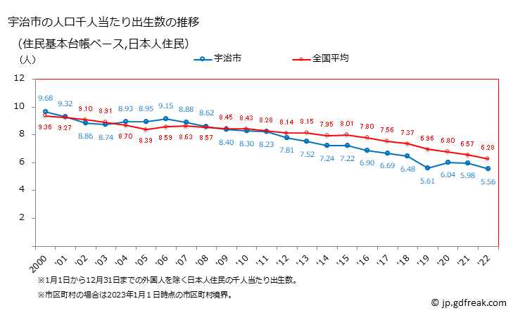 グラフ 宇治市(ｳｼﾞｼ 京都府)の人口と世帯 住民千人当たりの出生数（住民基本台帳ベース）