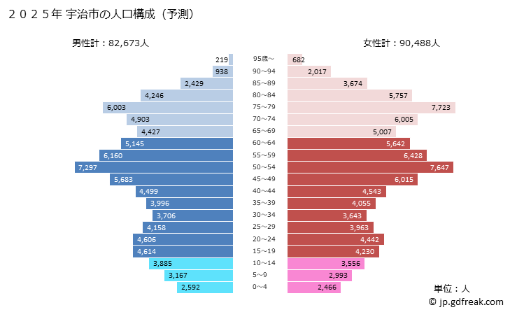 グラフ 宇治市(ｳｼﾞｼ 京都府)の人口と世帯 2025年の人口ピラミッド