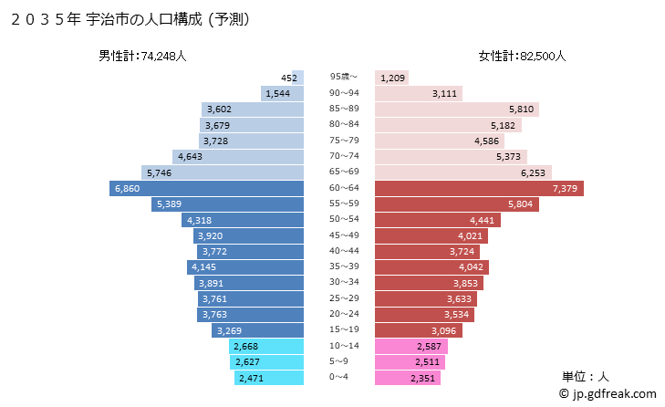 グラフ 宇治市(ｳｼﾞｼ 京都府)の人口と世帯 2035年の人口ピラミッド（予測）