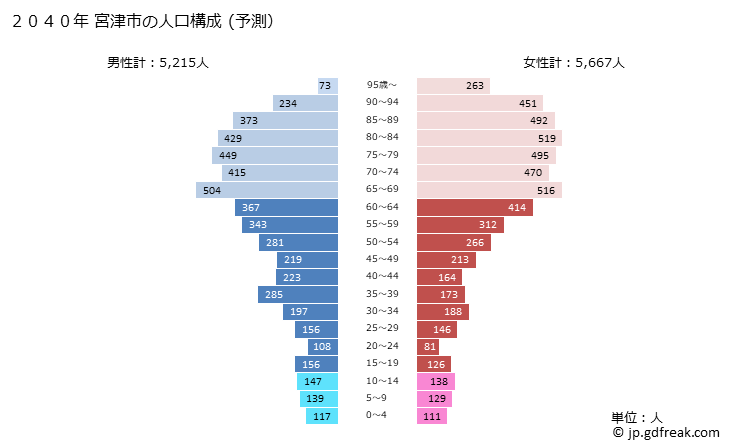 グラフ 宮津市(ﾐﾔﾂﾞｼ 京都府)の人口と世帯 2040年の人口ピラミッド（予測）