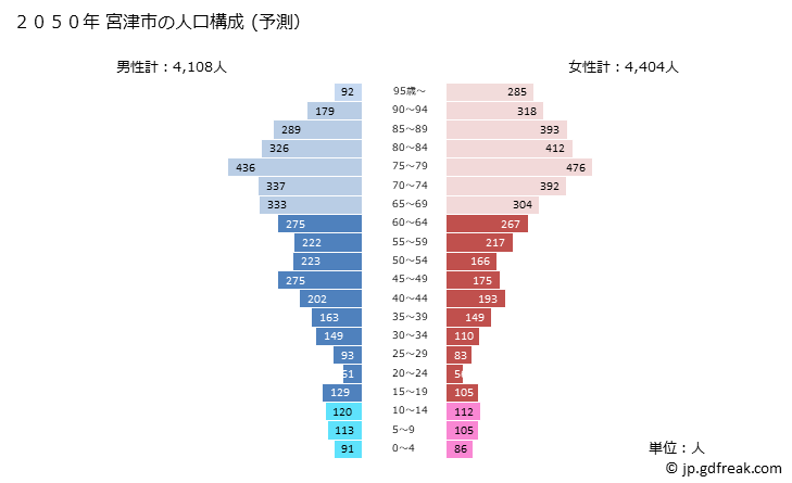 グラフ 宮津市(ﾐﾔﾂﾞｼ 京都府)の人口と世帯 2050年の人口ピラミッド（予測）