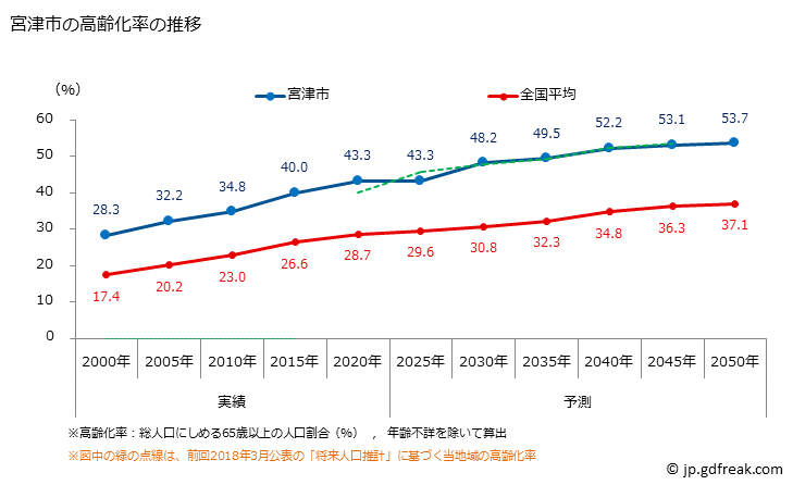グラフ 宮津市(ﾐﾔﾂﾞｼ 京都府)の人口と世帯 高齢化率の推移
