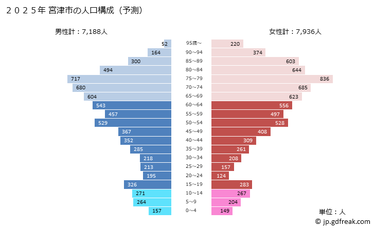 グラフ 宮津市(ﾐﾔﾂﾞｼ 京都府)の人口と世帯 2025年の人口ピラミッド