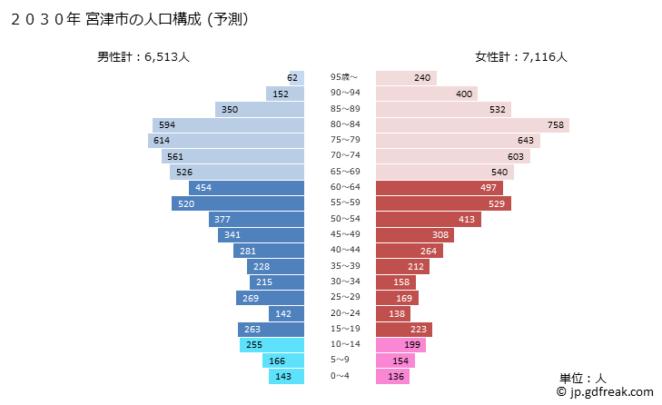 グラフ 宮津市(ﾐﾔﾂﾞｼ 京都府)の人口と世帯 2030年の人口ピラミッド（予測）