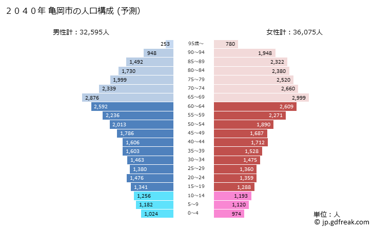グラフ 亀岡市(ｶﾒｵｶｼ 京都府)の人口と世帯 2040年の人口ピラミッド（予測）