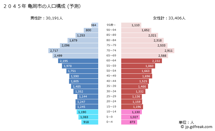 グラフ 亀岡市(ｶﾒｵｶｼ 京都府)の人口と世帯 2045年の人口ピラミッド（予測）