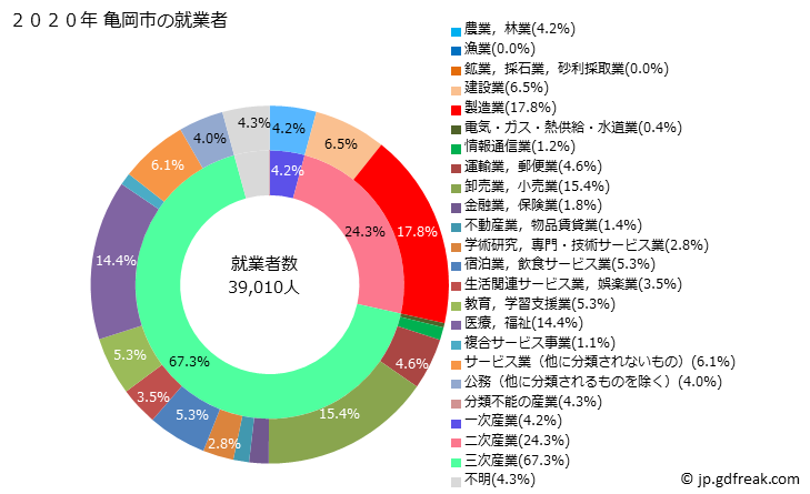 グラフ 亀岡市(ｶﾒｵｶｼ 京都府)の人口と世帯 就業者数とその産業構成