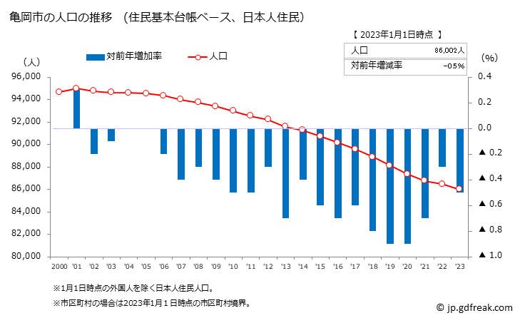 グラフ 亀岡市(ｶﾒｵｶｼ 京都府)の人口と世帯 人口推移（住民基本台帳ベース）