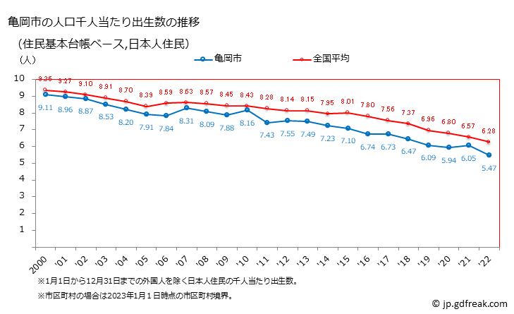 グラフ 亀岡市(ｶﾒｵｶｼ 京都府)の人口と世帯 住民千人当たりの出生数（住民基本台帳ベース）