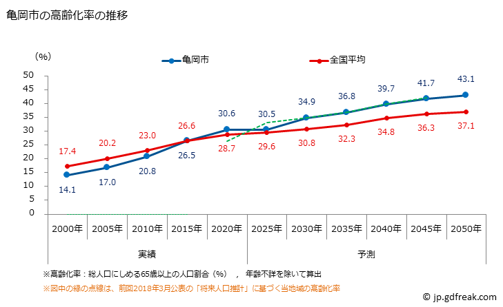 グラフ 亀岡市(ｶﾒｵｶｼ 京都府)の人口と世帯 高齢化率の推移