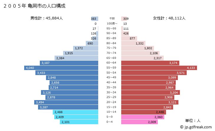 グラフ 亀岡市(ｶﾒｵｶｼ 京都府)の人口と世帯 2005年の人口ピラミッド