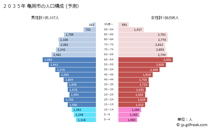 グラフ 亀岡市(ｶﾒｵｶｼ 京都府)の人口と世帯 2035年の人口ピラミッド（予測）