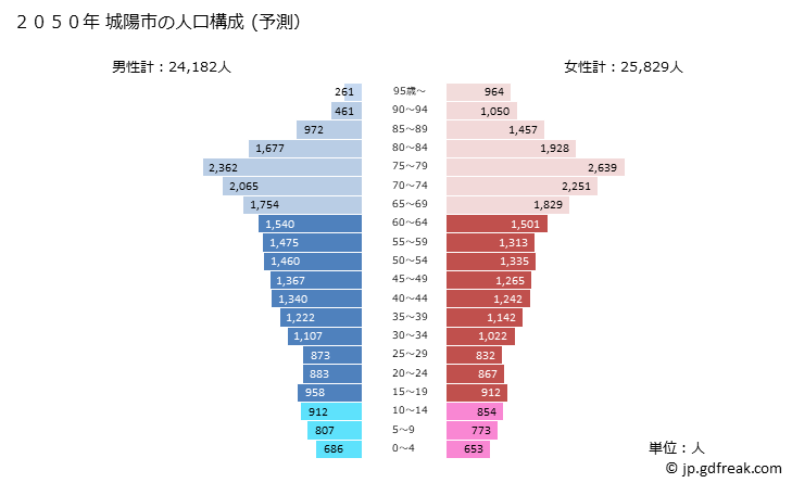 グラフ 城陽市(ｼﾞｮｳﾖｳｼ 京都府)の人口と世帯 2050年の人口ピラミッド（予測）