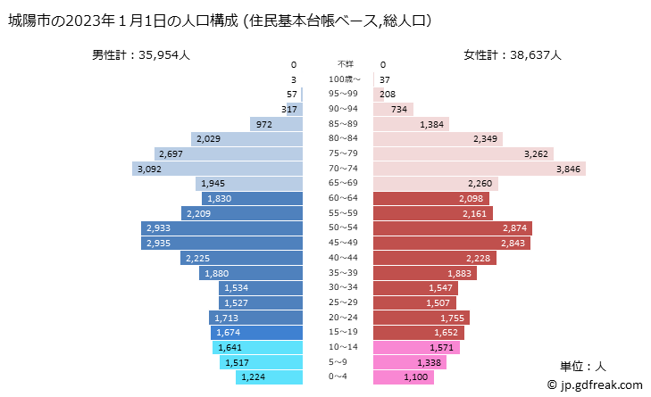 グラフ 城陽市(ｼﾞｮｳﾖｳｼ 京都府)の人口と世帯 2023年の人口ピラミッド（住民基本台帳ベース）