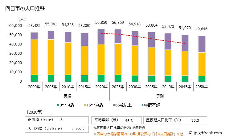グラフ 向日市(ﾑｺｳｼ 京都府)の人口と世帯 人口推移