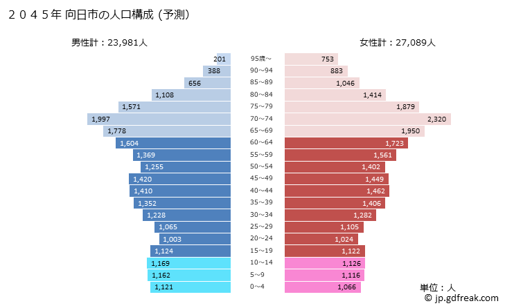 グラフ 向日市(ﾑｺｳｼ 京都府)の人口と世帯 2045年の人口ピラミッド（予測）