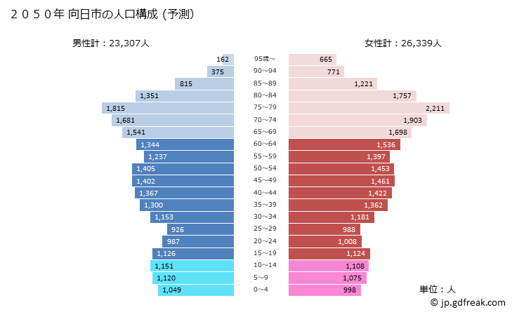 グラフ 向日市(ﾑｺｳｼ 京都府)の人口と世帯 2050年の人口ピラミッド（予測）