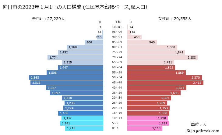 グラフ 向日市(ﾑｺｳｼ 京都府)の人口と世帯 2023年の人口ピラミッド（住民基本台帳ベース）