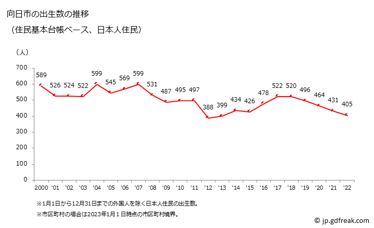 グラフ 向日市(ﾑｺｳｼ 京都府)の人口と世帯 出生数推移（住民基本台帳ベース）