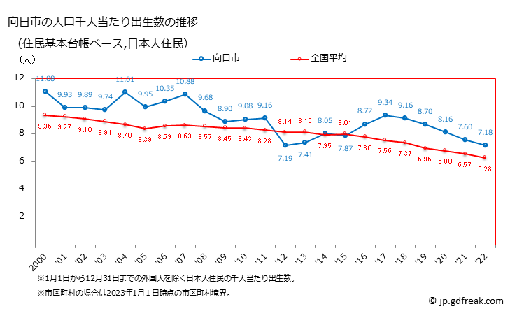 グラフ 向日市(ﾑｺｳｼ 京都府)の人口と世帯 住民千人当たりの出生数（住民基本台帳ベース）