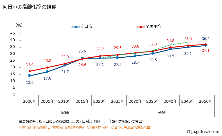 グラフ 向日市(ﾑｺｳｼ 京都府)の人口と世帯 高齢化率の推移