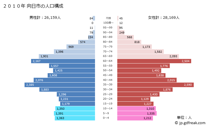 グラフ 向日市(ﾑｺｳｼ 京都府)の人口と世帯 2010年の人口ピラミッド