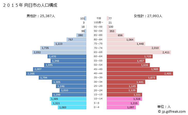 グラフ 向日市(ﾑｺｳｼ 京都府)の人口と世帯 2015年の人口ピラミッド