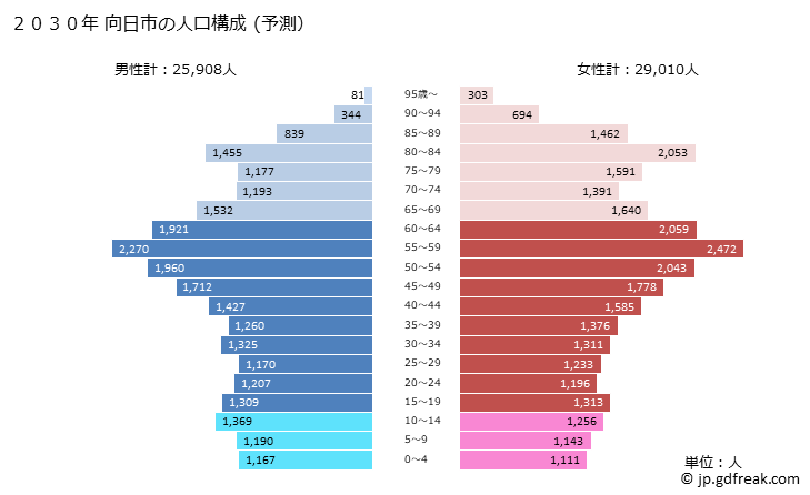 グラフ 向日市(ﾑｺｳｼ 京都府)の人口と世帯 2030年の人口ピラミッド（予測）