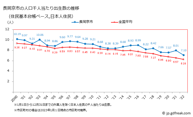 グラフ 長岡京市(ﾅｶﾞｵｶｷｮｳｼ 京都府)の人口と世帯 住民千人当たりの出生数（住民基本台帳ベース）