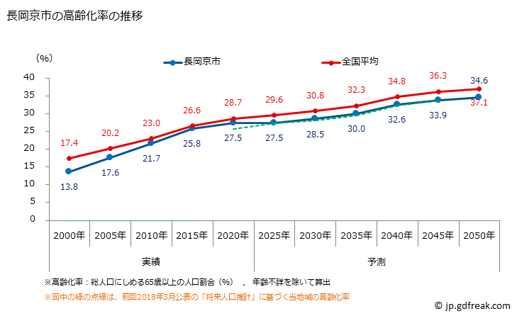 グラフ 長岡京市(ﾅｶﾞｵｶｷｮｳｼ 京都府)の人口と世帯 高齢化率の推移