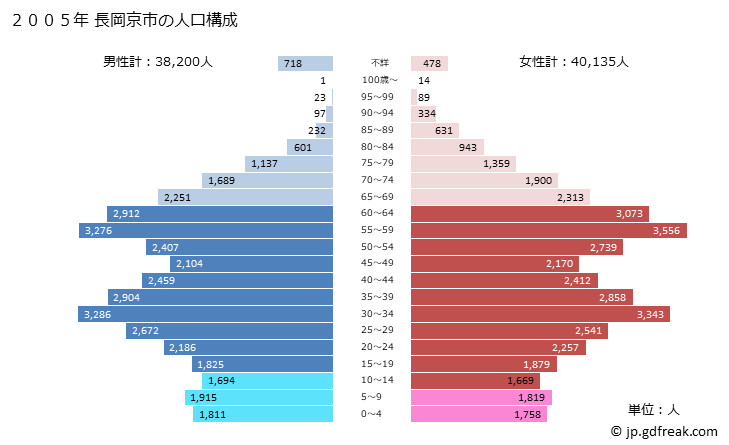 グラフ 長岡京市(ﾅｶﾞｵｶｷｮｳｼ 京都府)の人口と世帯 2005年の人口ピラミッド
