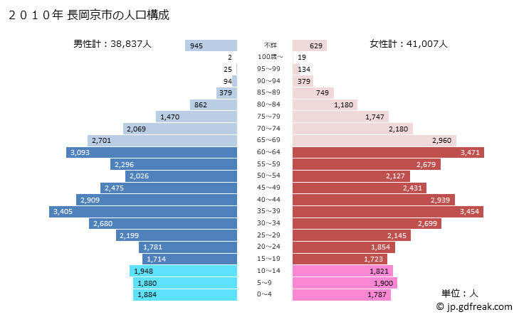 グラフ 長岡京市(ﾅｶﾞｵｶｷｮｳｼ 京都府)の人口と世帯 2010年の人口ピラミッド