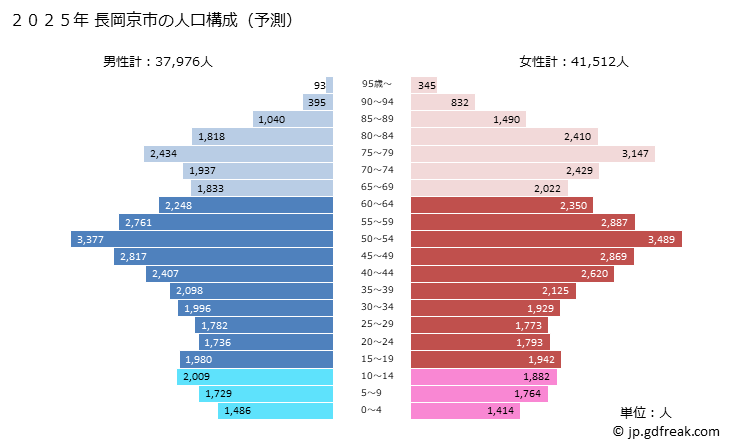 グラフ 長岡京市(ﾅｶﾞｵｶｷｮｳｼ 京都府)の人口と世帯 2025年の人口ピラミッド