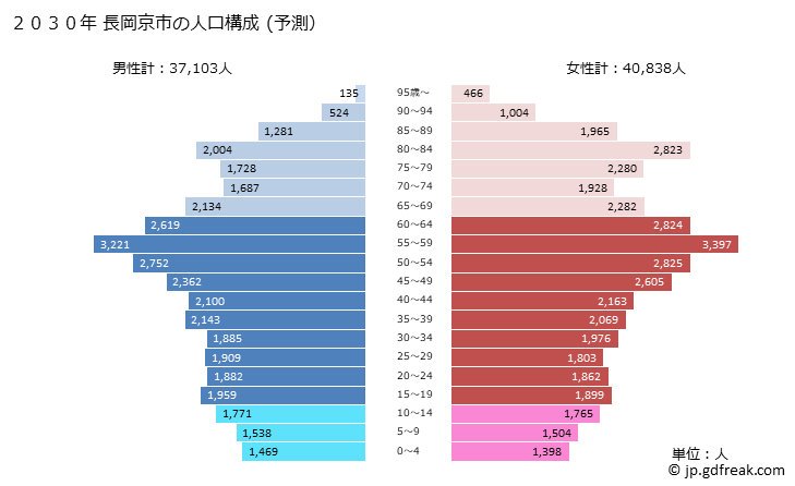 グラフ 長岡京市(ﾅｶﾞｵｶｷｮｳｼ 京都府)の人口と世帯 2030年の人口ピラミッド（予測）