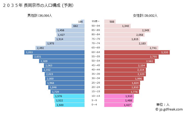 グラフ 長岡京市(ﾅｶﾞｵｶｷｮｳｼ 京都府)の人口と世帯 2035年の人口ピラミッド（予測）