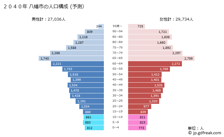 グラフ 八幡市(ﾔﾜﾀｼ 京都府)の人口と世帯 2040年の人口ピラミッド（予測）