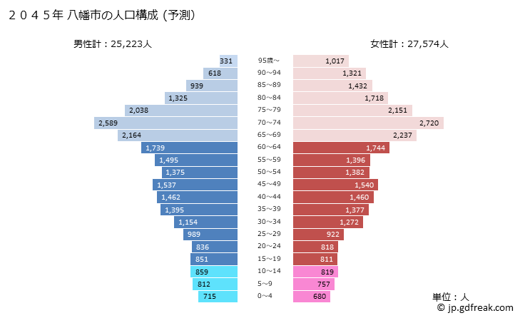 グラフ 八幡市(ﾔﾜﾀｼ 京都府)の人口と世帯 2045年の人口ピラミッド（予測）