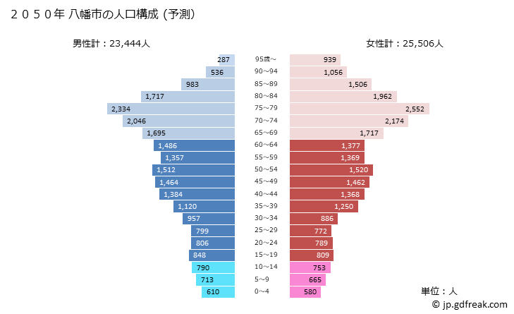 グラフ 八幡市(ﾔﾜﾀｼ 京都府)の人口と世帯 2050年の人口ピラミッド（予測）