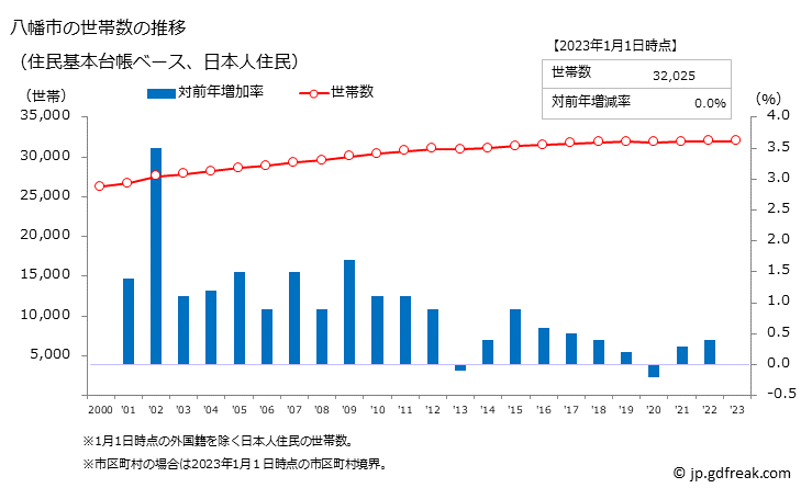 グラフ 八幡市(ﾔﾜﾀｼ 京都府)の人口と世帯 世帯数推移（住民基本台帳ベース）