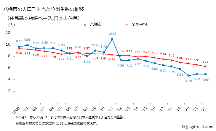 グラフ 八幡市(ﾔﾜﾀｼ 京都府)の人口と世帯 住民千人当たりの出生数（住民基本台帳ベース）