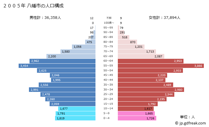 グラフ 八幡市(ﾔﾜﾀｼ 京都府)の人口と世帯 2005年の人口ピラミッド