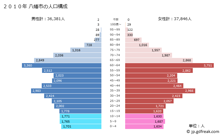 グラフ 八幡市(ﾔﾜﾀｼ 京都府)の人口と世帯 2010年の人口ピラミッド