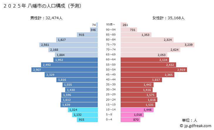 グラフ 八幡市(ﾔﾜﾀｼ 京都府)の人口と世帯 2025年の人口ピラミッド