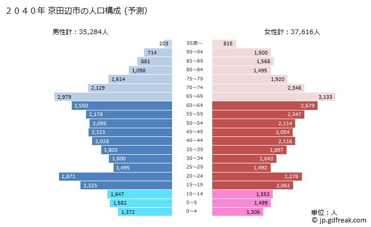 グラフ 京田辺市(ｷｮｳﾀﾅﾍﾞｼ 京都府)の人口と世帯 2040年の人口ピラミッド（予測）