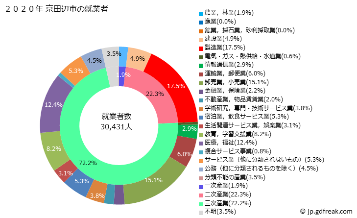 グラフ 京田辺市(ｷｮｳﾀﾅﾍﾞｼ 京都府)の人口と世帯 就業者数とその産業構成