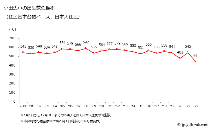 グラフ 京田辺市(ｷｮｳﾀﾅﾍﾞｼ 京都府)の人口と世帯 出生数推移（住民基本台帳ベース）